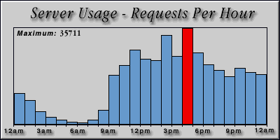 [Average hourly accesses graphic]