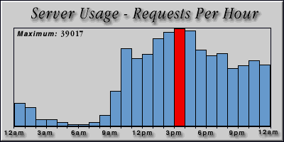[Average hourly accesses graphic]