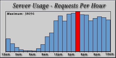 [Average hourly accesses graphic]