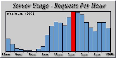 [Average hourly accesses graphic]