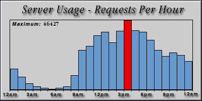 [Average hourly accesses graphic]