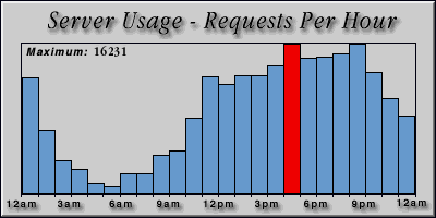 [Average hourly accesses graphic]