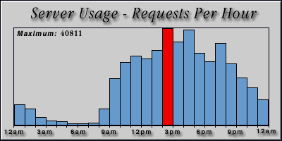 [Average hourly accesses graphic]