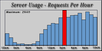 [Average hourly accesses graphic]