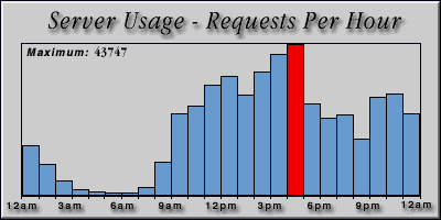[Average hourly accesses graphic]
