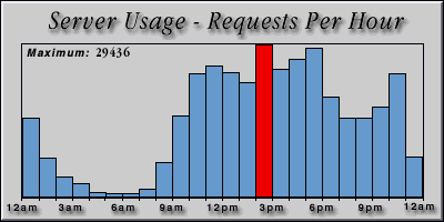 [Average hourly accesses graphic]