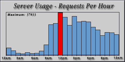 [Average hourly accesses graphic]