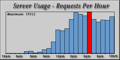 [Average hourly accesses graphic]