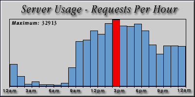 [Average hourly accesses graphic]