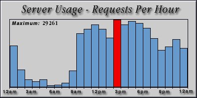 [Average hourly accesses graphic]