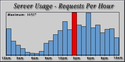 [Average hourly accesses graphic]