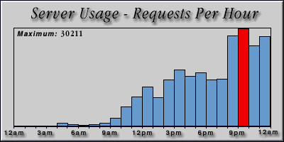 [Average hourly accesses graphic]
