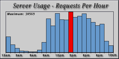 [Average hourly accesses graphic]