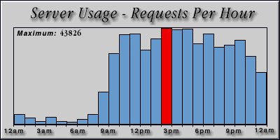 [Average hourly accesses graphic]