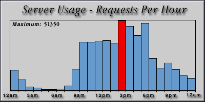 [Average hourly accesses graphic]