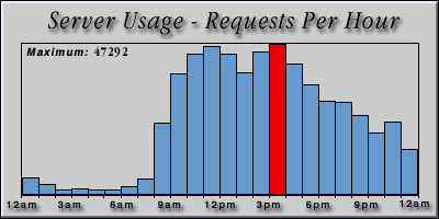 [Average hourly accesses graphic]