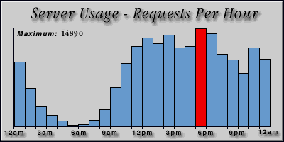 [Average hourly accesses graphic]