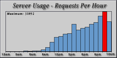 [Average hourly accesses graphic]