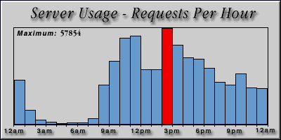 [Average hourly accesses graphic]