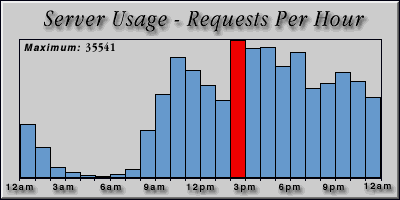 [Average hourly accesses graphic]