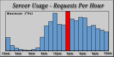 [Average hourly accesses graphic]