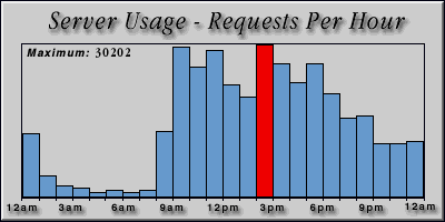 [Average hourly accesses graphic]