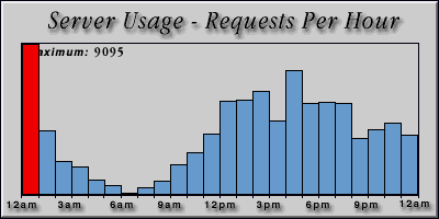 [Average hourly accesses graphic]