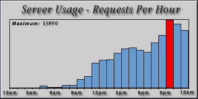 [Average hourly accesses graphic]