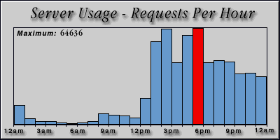 [Average hourly accesses graphic]