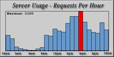 [Average hourly accesses graphic]