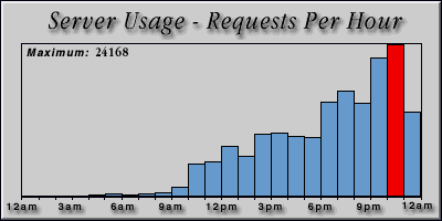 [Average hourly accesses graphic]
