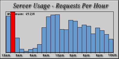 [Average hourly accesses graphic]