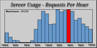 [Average hourly accesses graphic]