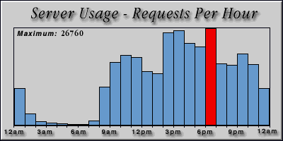 [Average hourly accesses graphic]