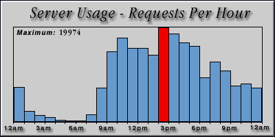 [Average hourly accesses graphic]