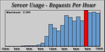 [Average hourly accesses graphic]