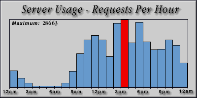 [Average hourly accesses graphic]