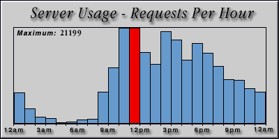 [Average hourly accesses graphic]