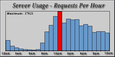 [Average hourly accesses graphic]