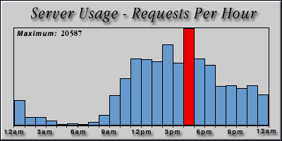 [Average hourly accesses graphic]