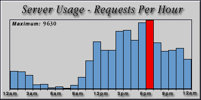 [Average hourly accesses graphic]