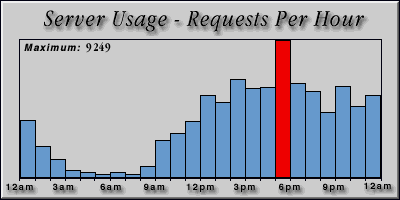 [Average hourly accesses graphic]
