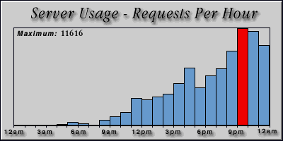 [Average hourly accesses graphic]