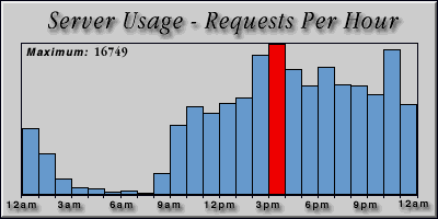 [Average hourly accesses graphic]