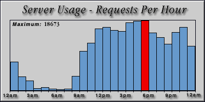 [Average hourly accesses graphic]