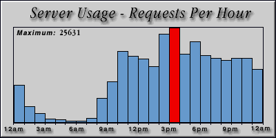 [Average hourly accesses graphic]