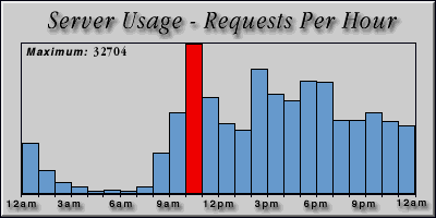 [Average hourly accesses graphic]