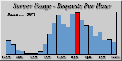 [Average hourly accesses graphic]