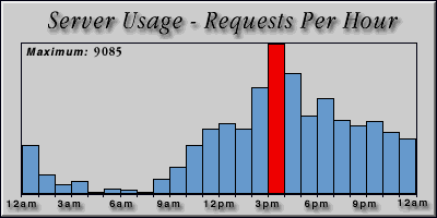 [Average hourly accesses graphic]