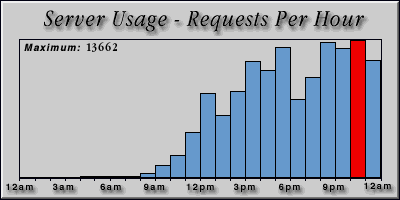 [Average hourly accesses graphic]